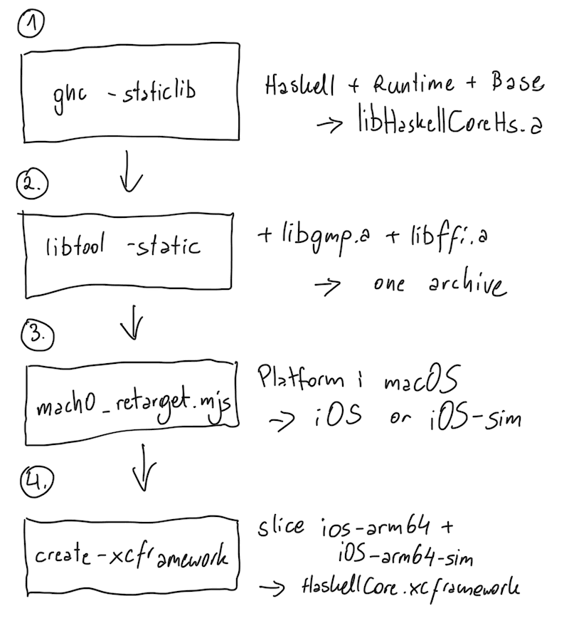 Framework generation