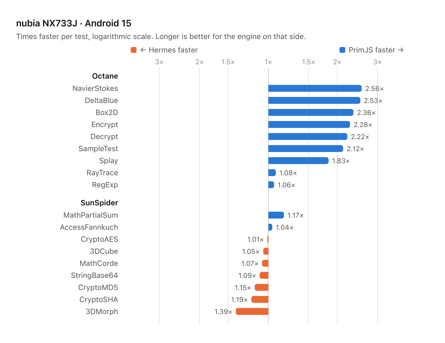 Primjs: Nubia Z70 Ultra results